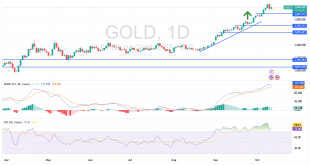 شارت سعر الذهب اليوم