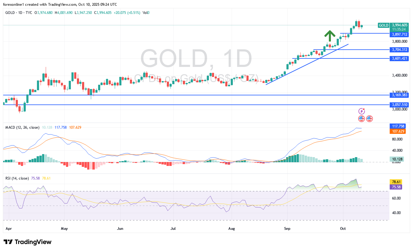 توقعات محللين الذهب مقابل الدولار الامريكى XAU/USD اليوم الجمعة 10 أكتوبر 2025: سوق الذهب يتعرض لعمليات بيع لجنى الارباح