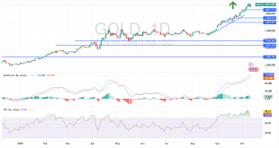 شارت سعر الذهب اليوم