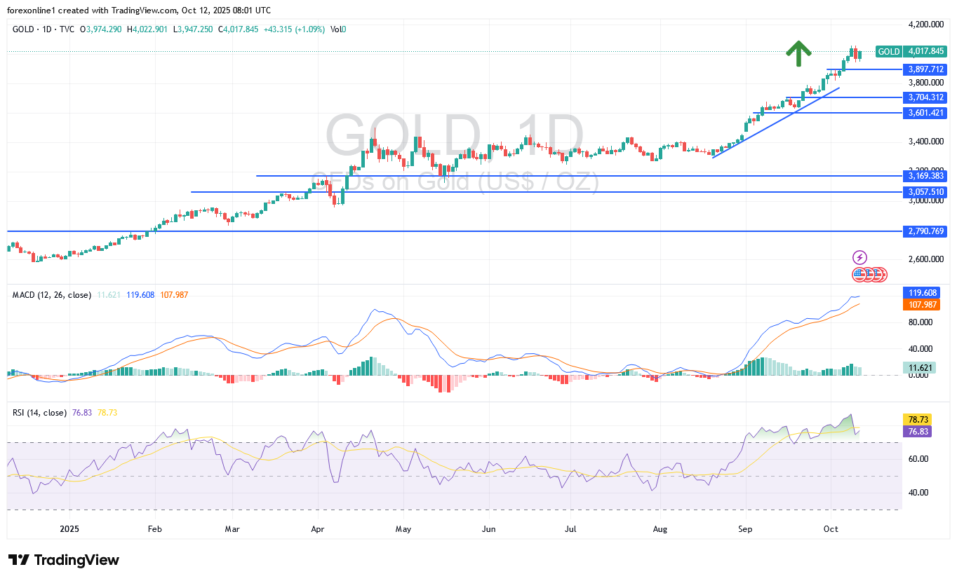 توقعات محللين الذهب / الدولار الامريكى XAU/USD هذا الاسبوع: تجدد التوترات الامريكية الصينية سيزيد من مكاسب الذهب فى المستقبل