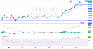 شارت سعر الذهب اليوم