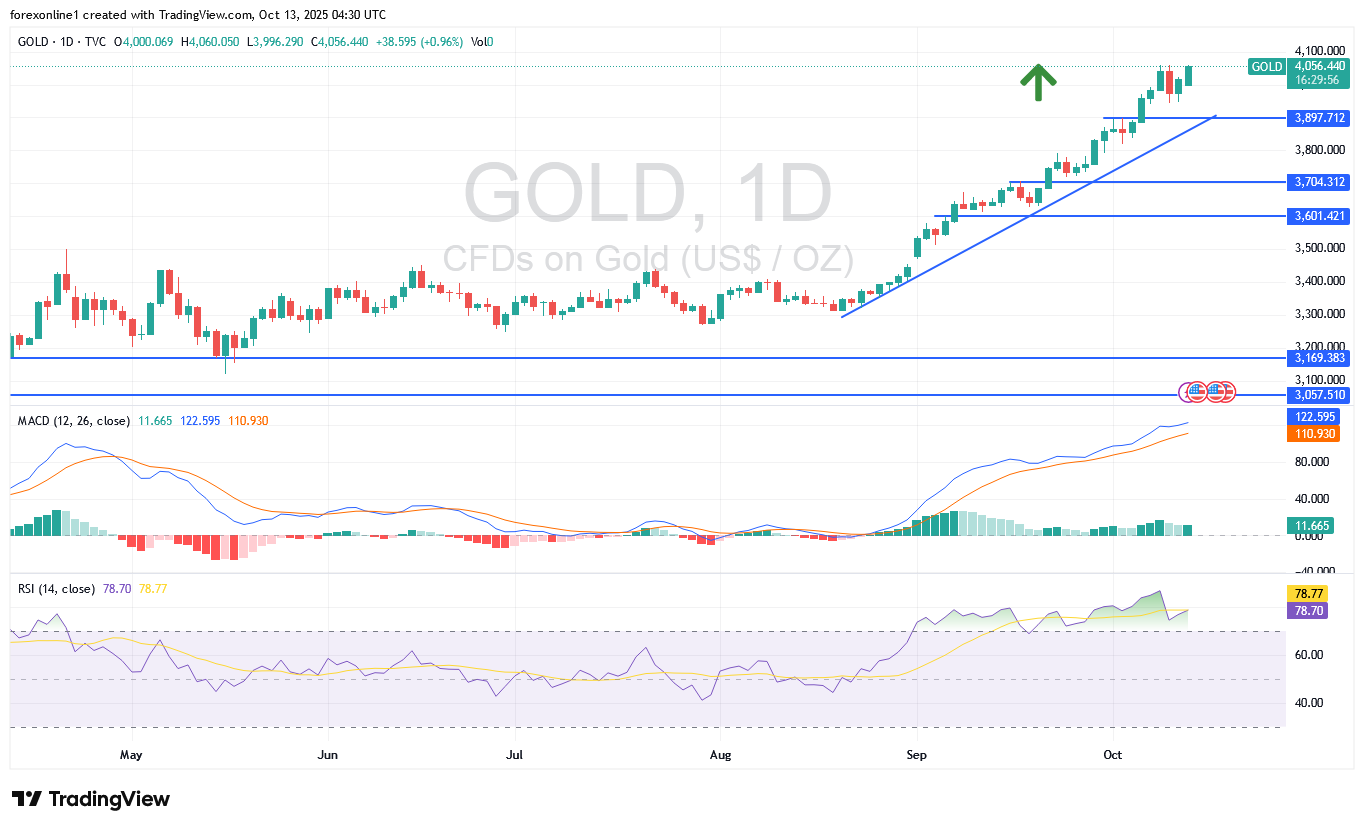 تحليل سعر الذهب مقابل الدولار الامريكى XAU/USD اليوم الاثنين 13 أكتوبر 2025: سوق الذهب يستعد لاختراقات قياسية جديدة. فما أهداف الثيران ؟