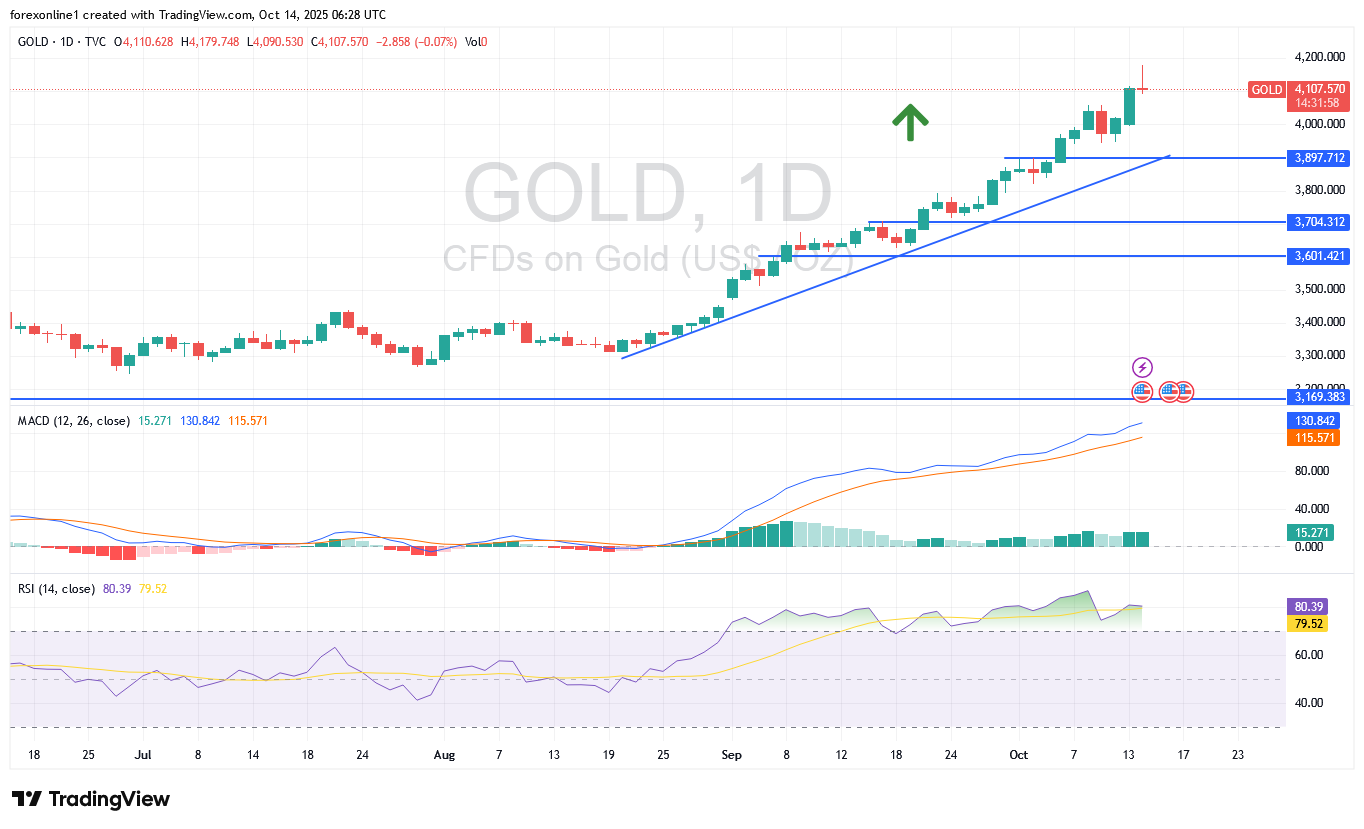 توصيات تداول الذهب مقابل الدولار الامريكى XAU/USD اليوم الثلاثاء 14 أكتوبر 2025: ذروة الشراء الحادة لم تمنع الثيران فى أختراق قمم جديدة