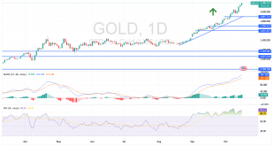 شارت سعر الذهب اليوم