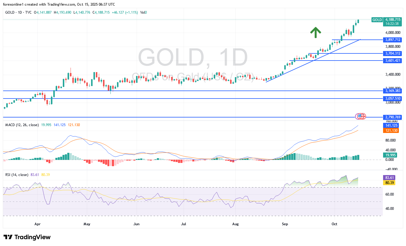 تحليل سعر الذهب / الدولار الامريكى XAU/USD اليوم الاربعاء 15 أكتوبر 2025: سعر الذهب الان 4200 دولار. فما القادم ؟