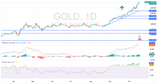 شارت سعر الذهب اليوم