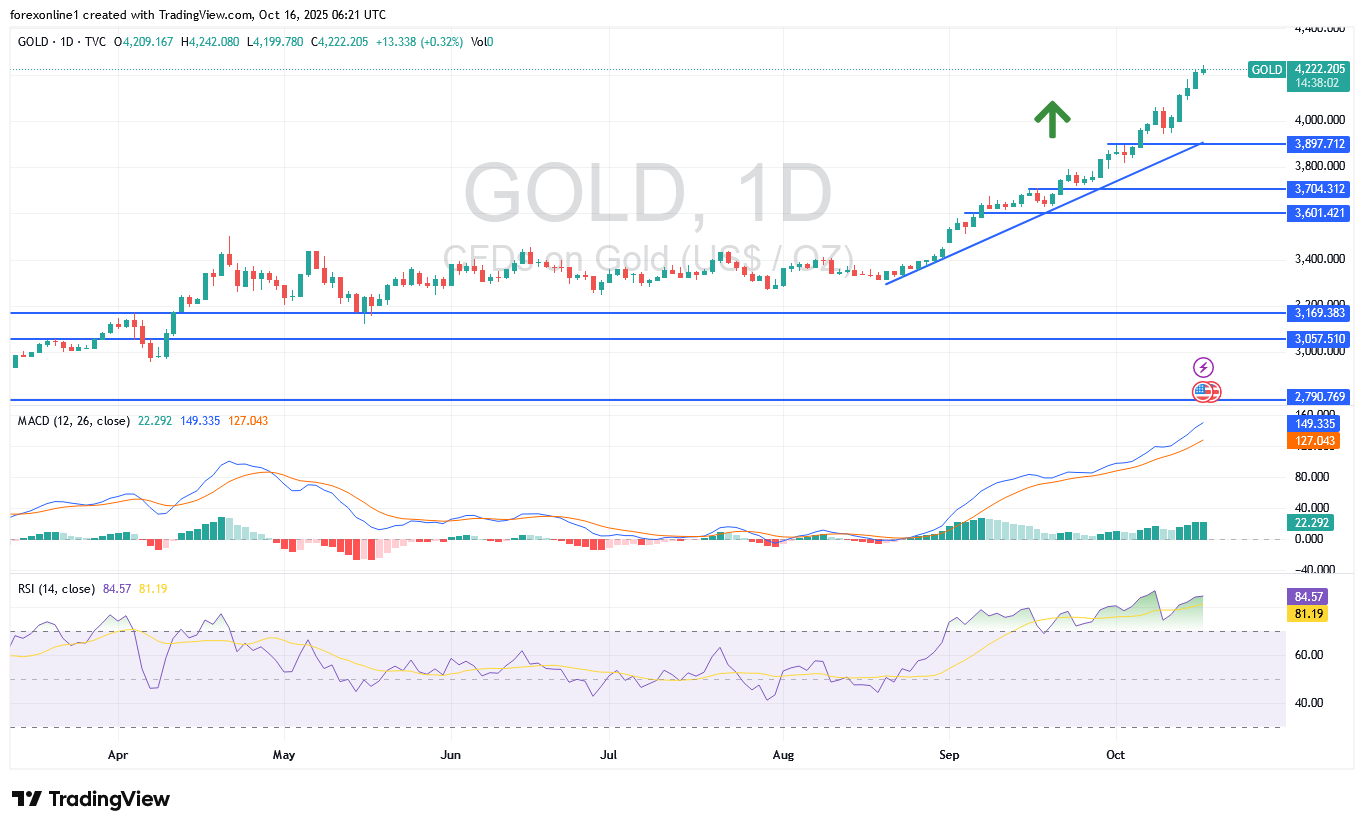 توقعات محللين الذهب مقابل الدولار الامريكى XAU/USD اليوم الخميس 16 أكتوبر 2025: أسعار الذهب الان 4242 دولار ولا تزال فى مسار قياسى