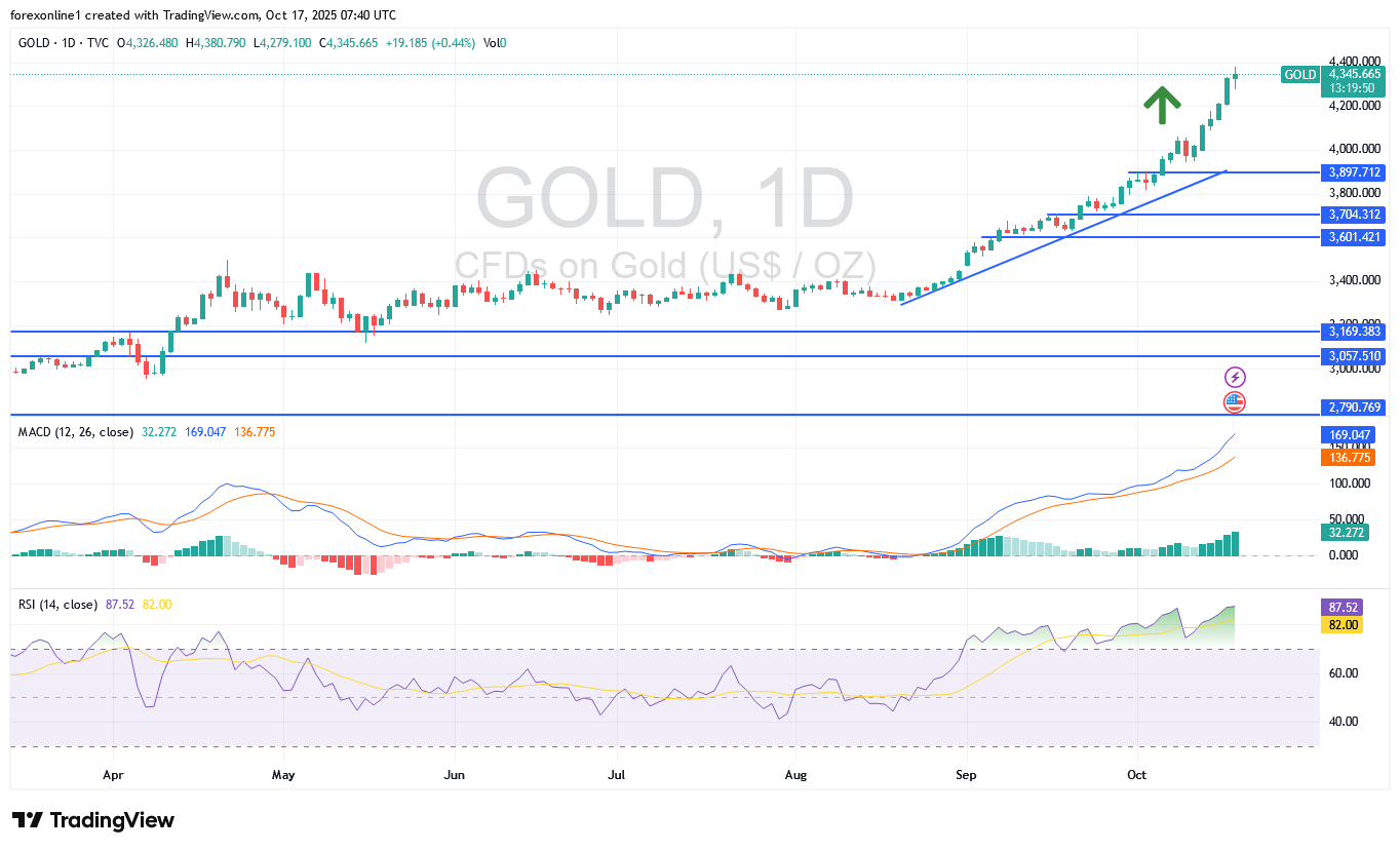 تحليل سعر الذهب / الدولار الامريكى XAU/USD اليوم الجمعة 17 أكتوبر 2025: تداول الذهب الان 4380 دولار والاقبال على الشراء لا يزال قياسيا