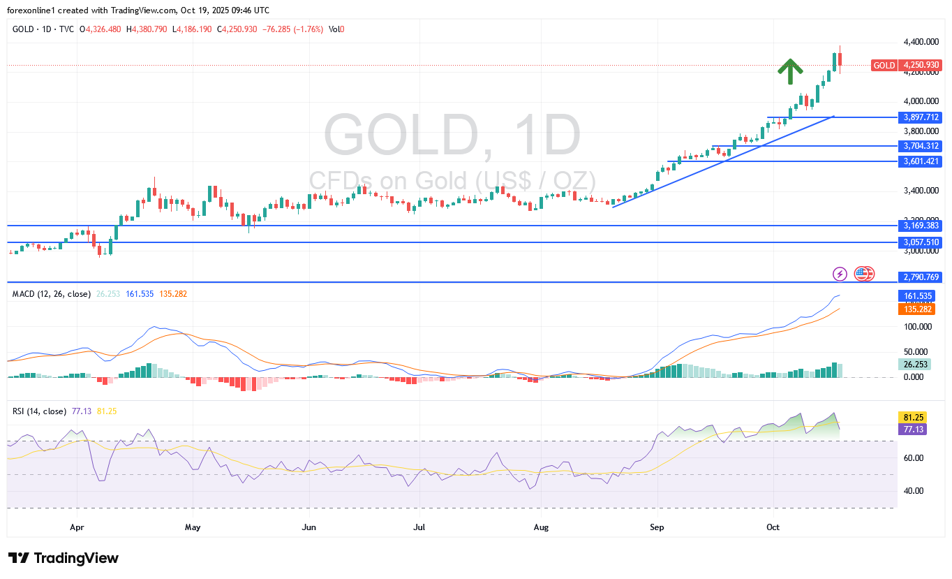 التوقعات الاسبوعية لسعر الذهب مقابل الدولار الامريكى XAU/USD: تداول الذهب سيظل فى مساره الصعودى القياسى