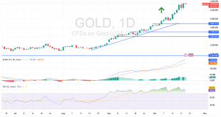 شارت سعر الذهب اليوم