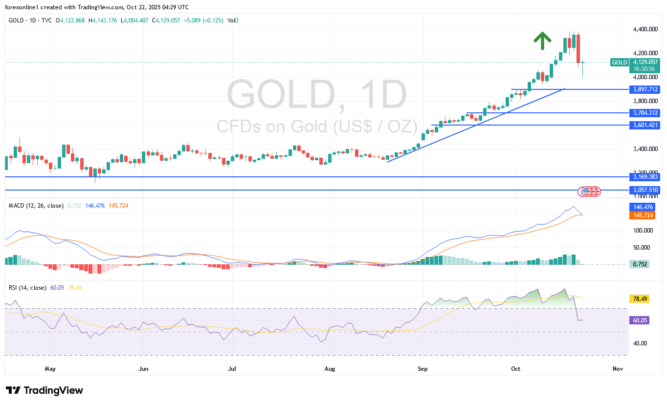 توقعات محللين الذهب / الدولار الامريكى XAU/USD اليوم الاربعاء 22 أكتوبر 2025: تداول الذهب يُسجل أسوأ أداء يومي منذ خمس سنوات