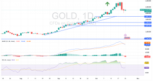 شارت سعر الذهب اليوم
