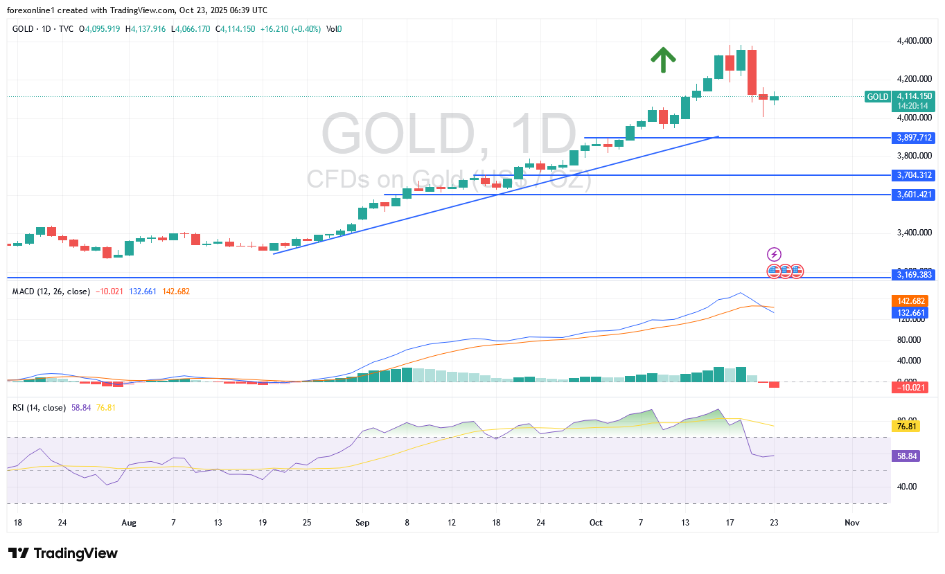 هل تغير أتجاه الذهب مقابل الدولار الامريكى XAU/USD اليوم الخميس 23 أكتوبر 2025: بعد صفقات البيع لجنى الارباح ؟