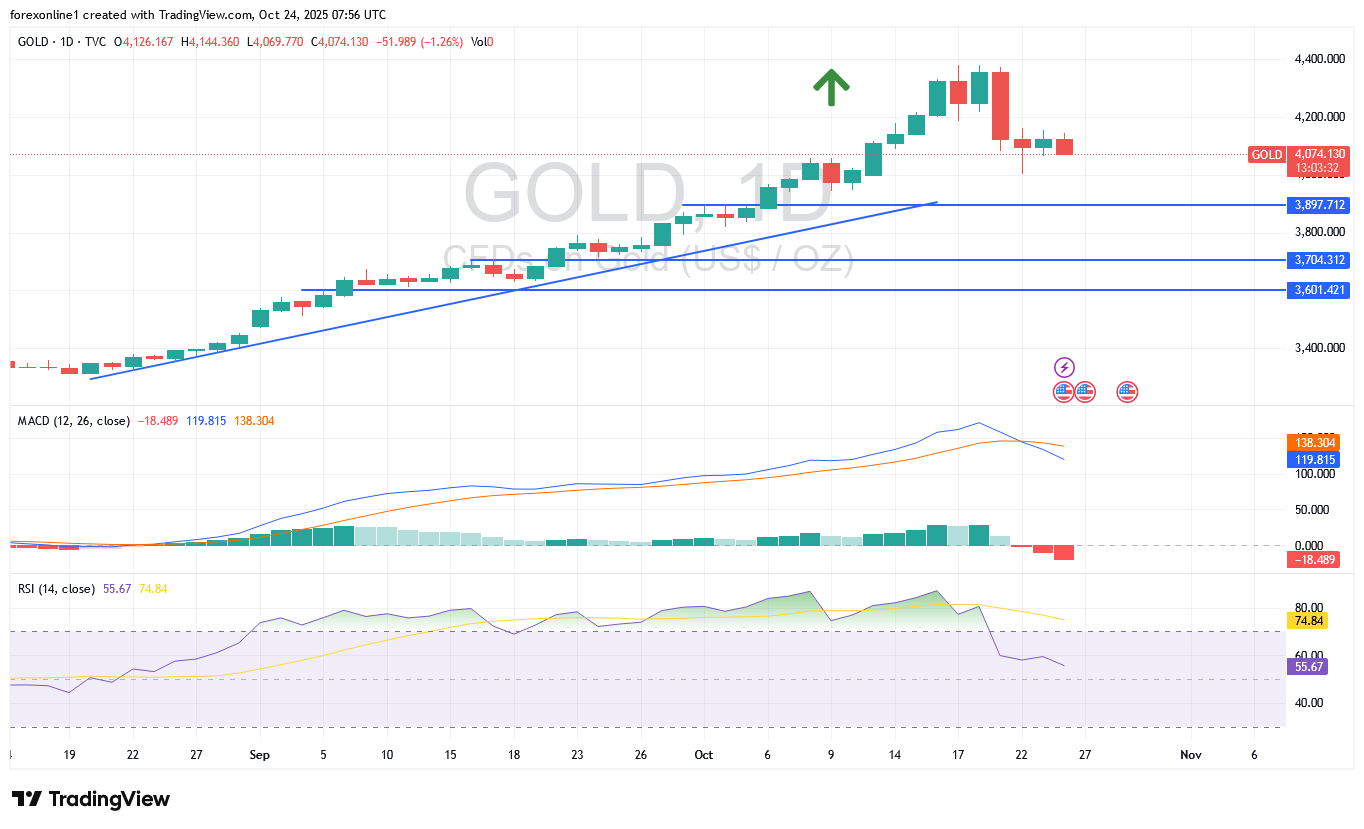 تحليل سعر الذهب مقابل الدولار الامريكى XAU/USD اليوم الجمعة 24 أكتوبر 2025: أرتفاع الذهب اليوم مرهون بضعف التضخم الامريكى