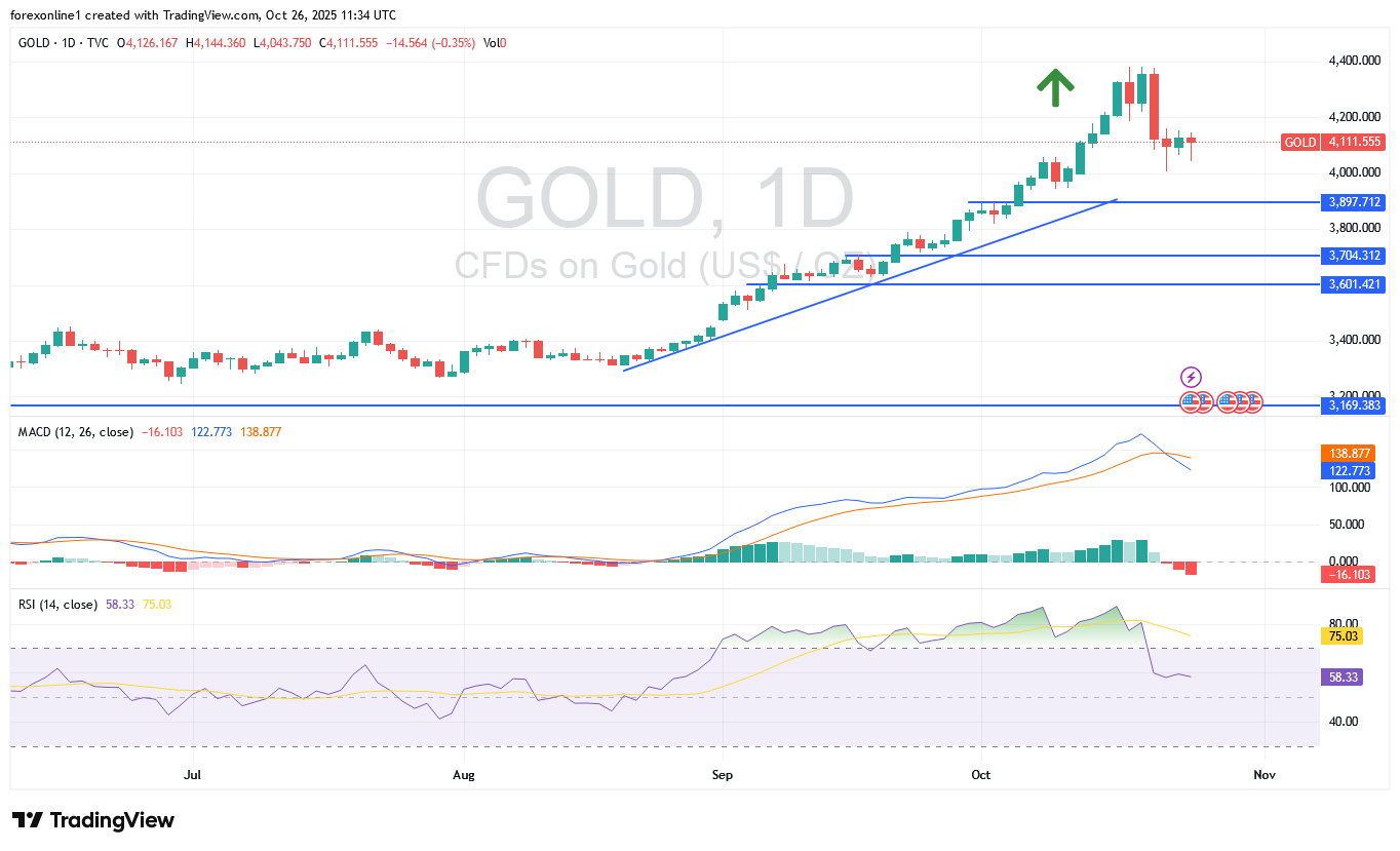توقعات أسعار الذهب الاسبوعية: المكاسب القياسية ستظل مستمرة