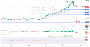 شارت سعر الذهب