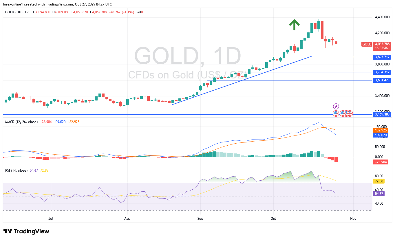 توقعات الذهب أمام الدولار الامريكى XAU/USD اليوم الاثنين 27 أكتوبر 2025: سعر الذهب فى مواجهة 4000 دولار من جديد