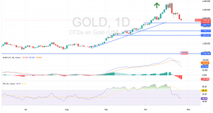 شارت سعر الذهب اليوم