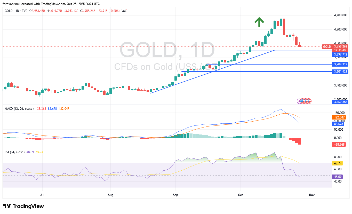 تحليل الذهب / الدولار الامريكى XAU/USD اليوم الثلاثاء 28 أكتوبر 2025: الهدنة الامريكية/ الصينية تدعم عمليات بيع الذهب