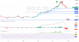 شارت سعر الذهب اليوم