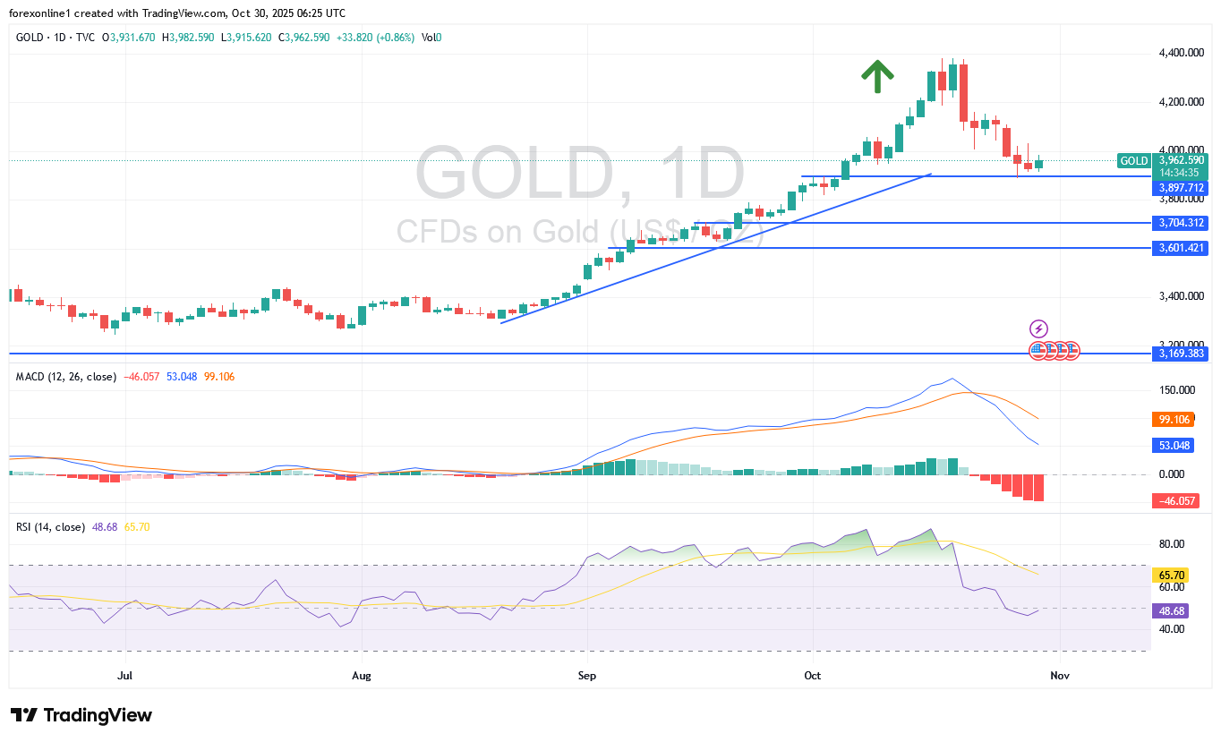 توصيات تداول الذهب مقابل الدولار الامريكى XAU/USD اليوم الخميس 30 أكتوبر 2025: المؤشرات الفنية تؤكد التصحيح الهابط
