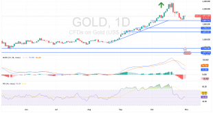 شارت سعر الذهب اليوم