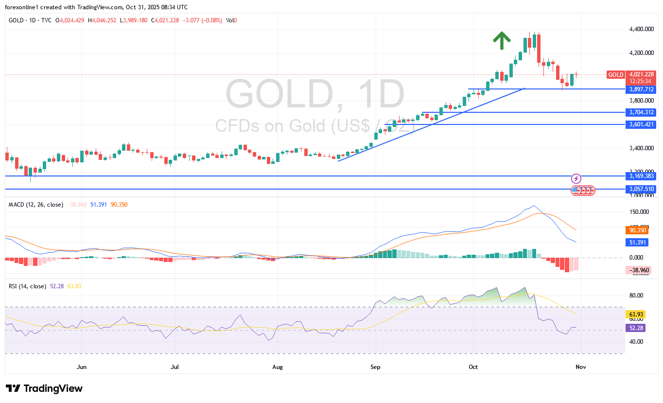 تحليل سعر الذهب مقابل الدولار الامريكى XAU/USD الجمعة 31 أكتوبر 2025: المستوى 4000 دولار يعطى الثيران زخما أيجابيا