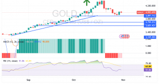 شارت مؤشر الذهب