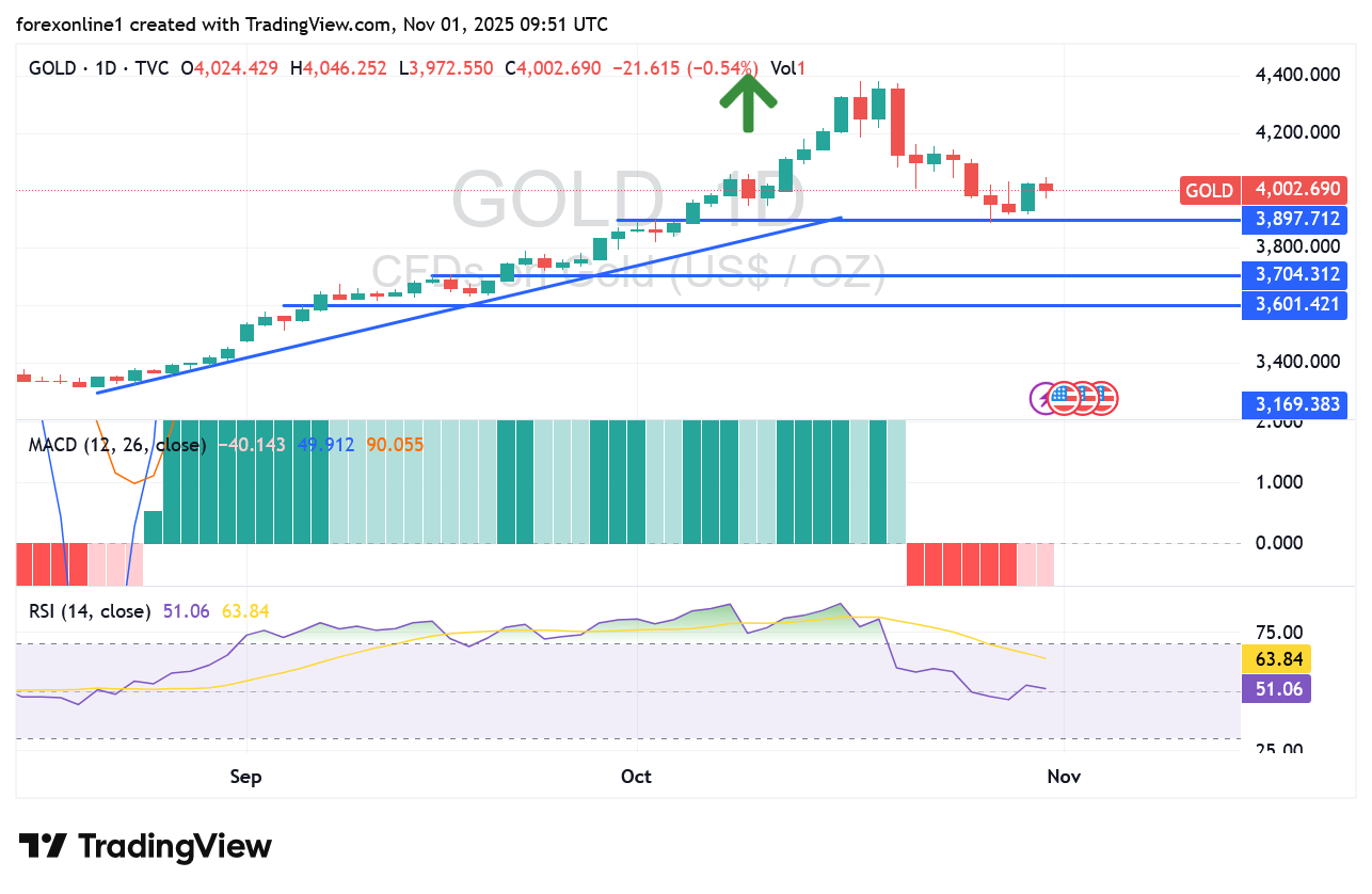 التوقعات الاسبوعية لاسعار الذهب مقابل الدولار: ثيران الذهب قد يعيدون الانطلاق من جديد