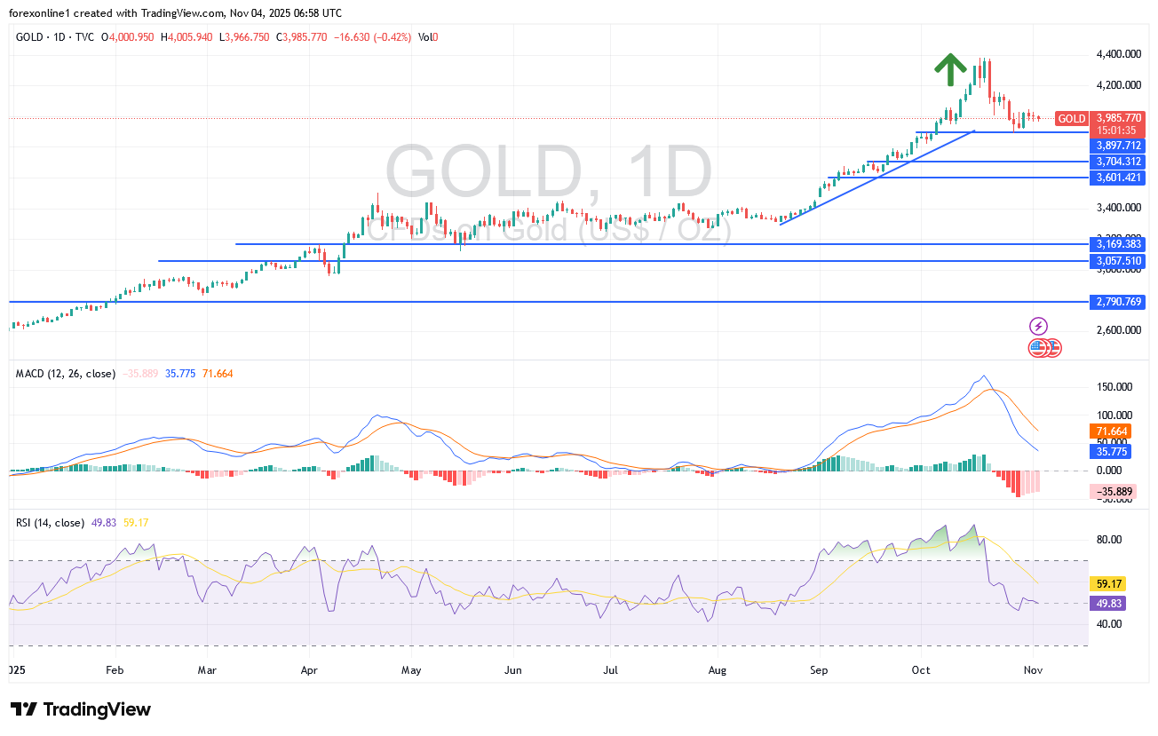 توصيات سعر الذهب مقابل الدولار الامريكى XAU/USD اليوم الثلاثاء 4 نوفمبر 2025: تداول الذهب ينتظر عوامل قوة