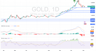 شارت سعر الذهب