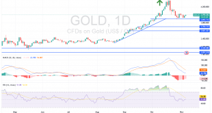 شارت سعر الذهب اليوم