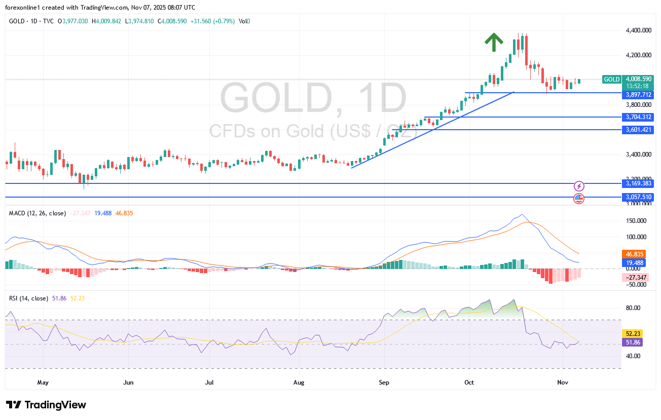 تحليل سعر الذهب مقابل الدولار الامريكى XAU/USD اليوم الجمعة 7 نوفمبر 2025: تداول الذهب فى منطقة حيادية فى أنتظار أى جديد