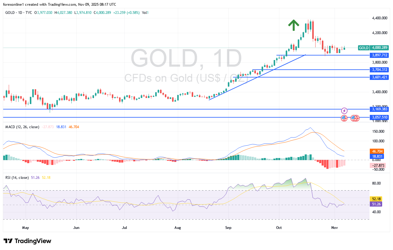 شارت سعر الذهب الاسبوعى