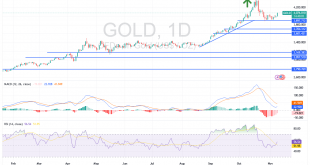 شارت سعر الذهب
