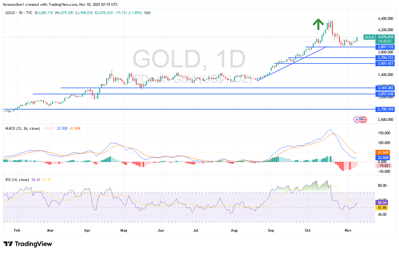 توقعات الذهب / الدولار الامريكى XAU/USD اليوم الاثنين 10 نوفمبر 2025: هل سيرتفع سعر الذهب الى 4200 دولار قريبا ؟
