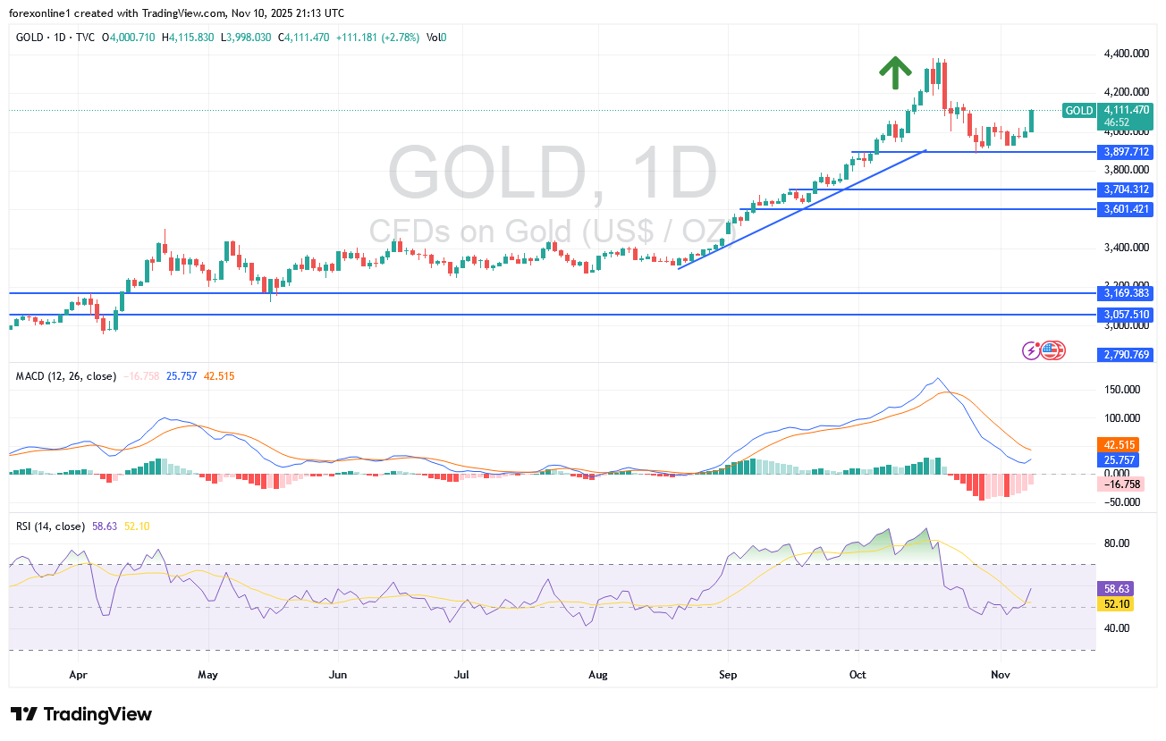 تحليل سعر الذهب XAU/USD اليوم الثلاثاء 11 نوفمبر 2025: غموض أنتهاء الاغلاق الامريكى يزيد من مكاسبه
