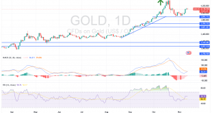 شارت سعر الذهب اليوم