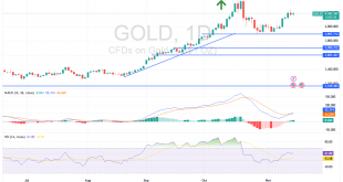 شارت سعر الذهب اليوم