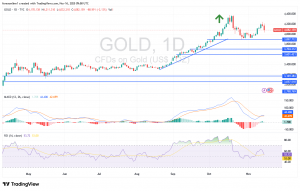 شارت سعر الذهب الاسبوعى