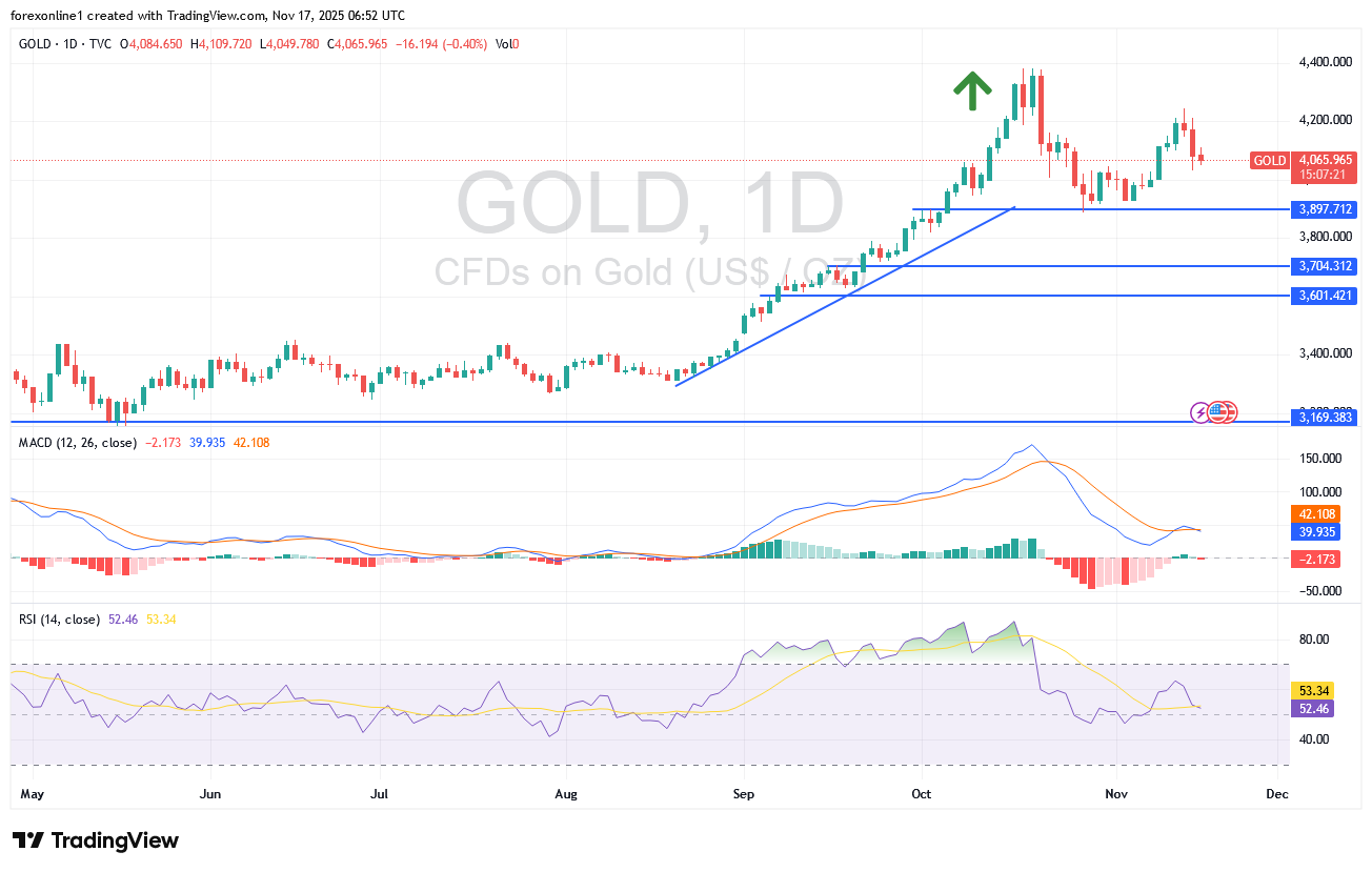 توصيات سعر الذهب مقابل الدولار XAU/USD اليوم الاثنين 17 نوفمبر 2025: تداول الذهب لا يزال يميل بقوة لاعلى