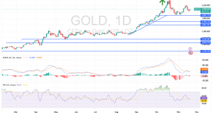 شارت سعر الذهب اليوم