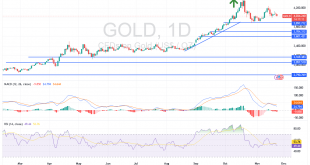 شارت سعر الذهب اليوم