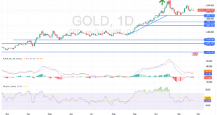 شارت أسعار الذهب