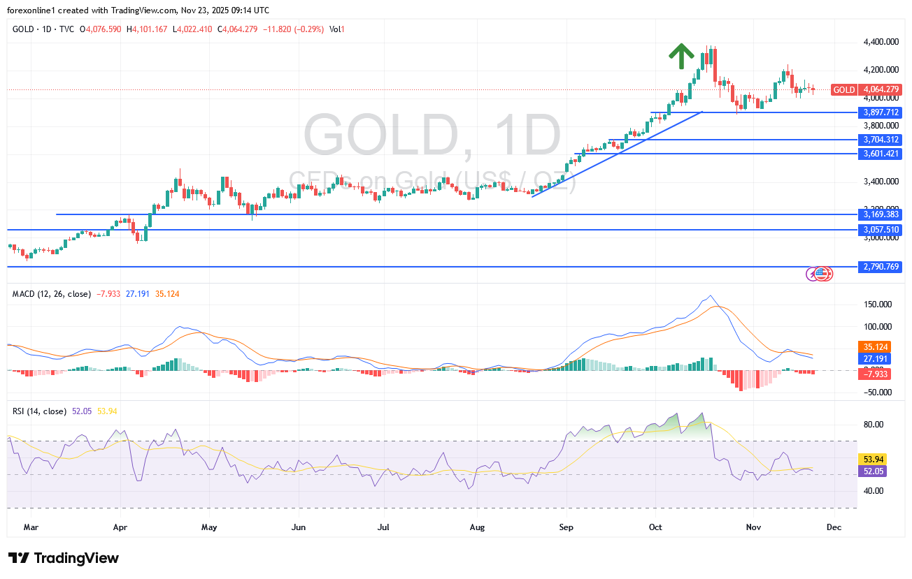 شارت أسعار الذهب