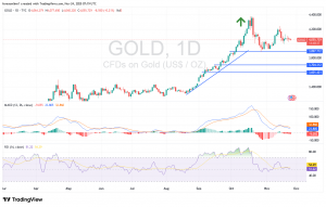 شارت سعر الذهب اليوم