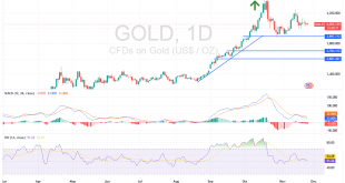شارت سعر الذهب اليوم