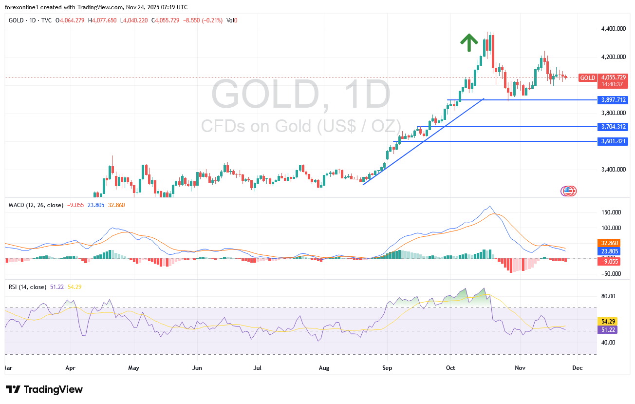 توقعات محللين الذهب اليوم الاثنين 24 نوفمبر 2025 : أستراتيجية الانتظار لعودة الشراء الافضل