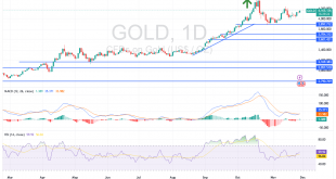 شارت سعر الذهب اليوم