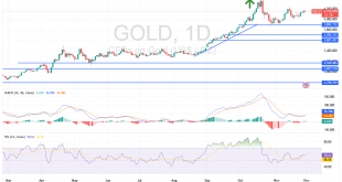 شارت سعر الذهب اليوم